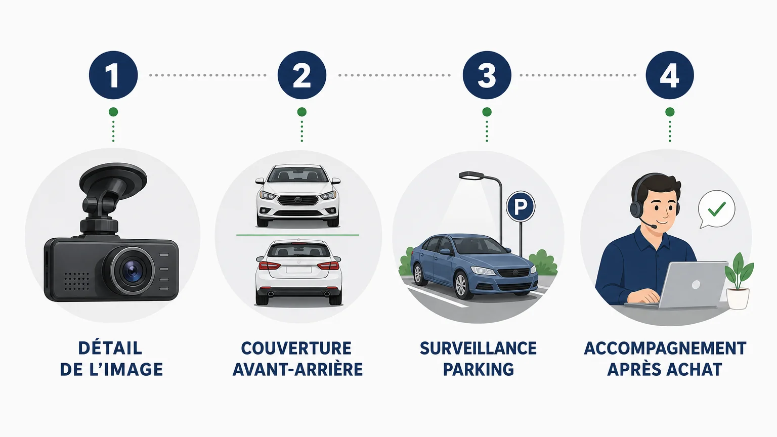 Checklist pour choisir entre une dashcam avant, avant-arrière ou avec mode parking