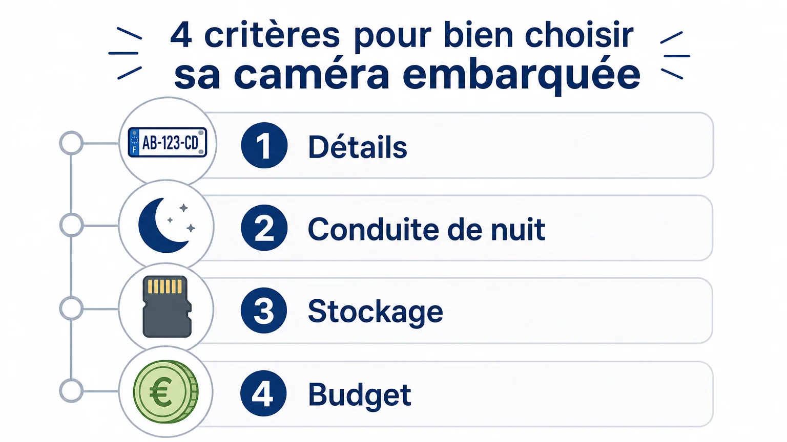 Checklist en français pour choisir entre une dashcam 4K et une dashcam 1080P