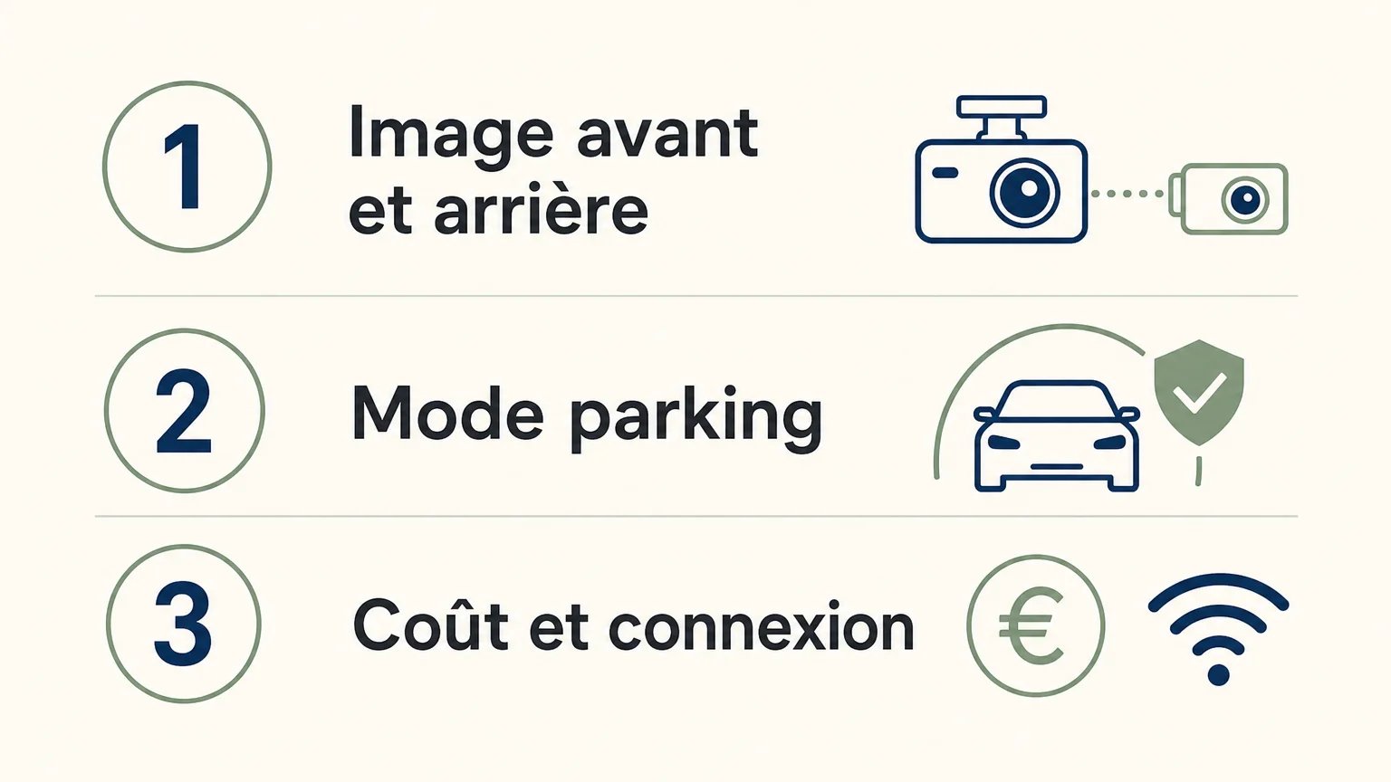 Trois critères pour comparer une dashcam, image, mode parking et coût de connexion