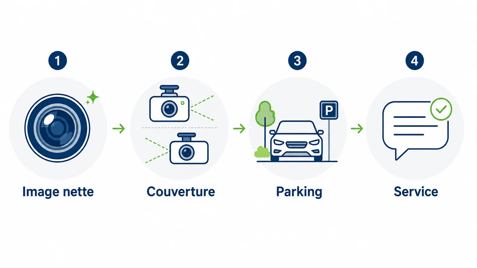 Checklist des critères pour choisir une dashcam