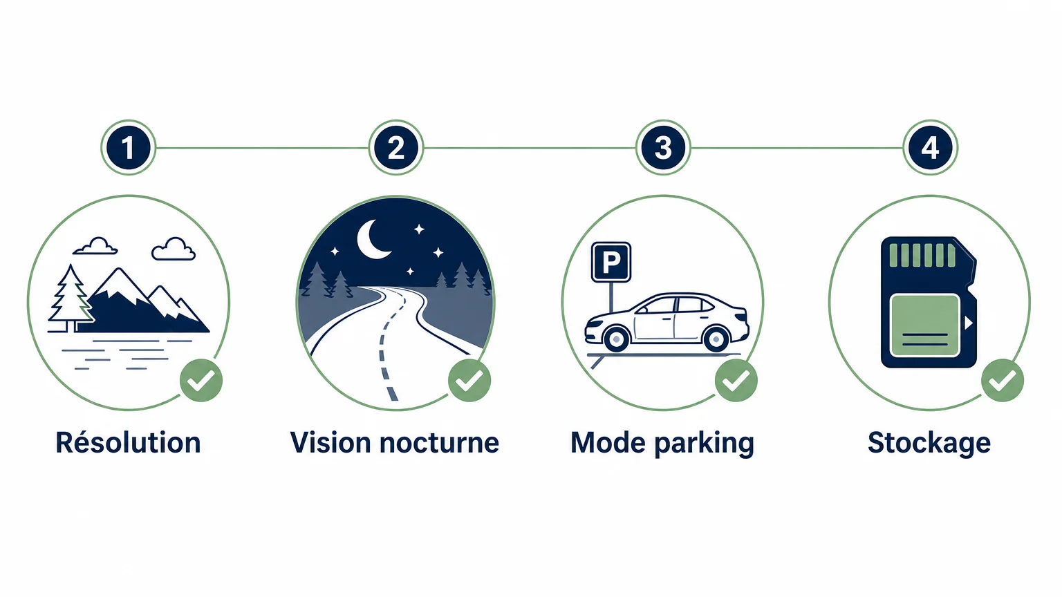 Checklist des critères pour choisir une dashcam voiture